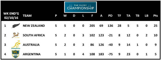 TRC 2016 Table Week 5